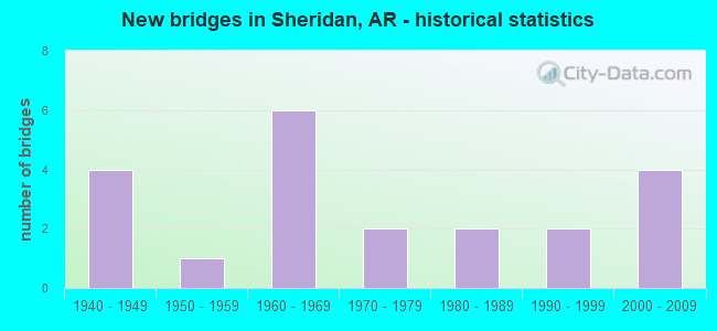 New bridges in Sheridan, AR - historical statistics
