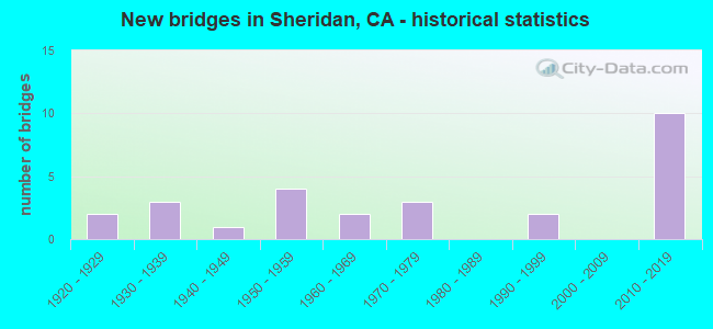 New bridges in Sheridan, CA - historical statistics