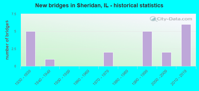 New bridges in Sheridan, IL - historical statistics