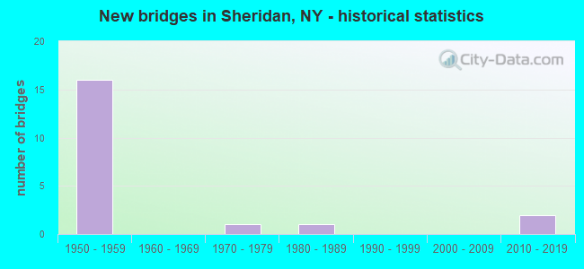 New bridges in Sheridan, NY - historical statistics