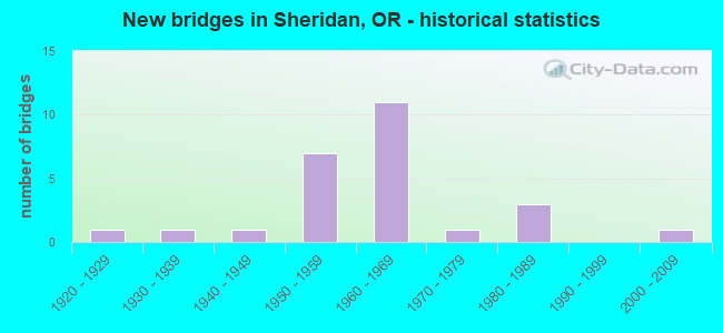 New bridges in Sheridan, OR - historical statistics