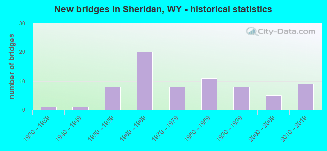New bridges in Sheridan, WY - historical statistics