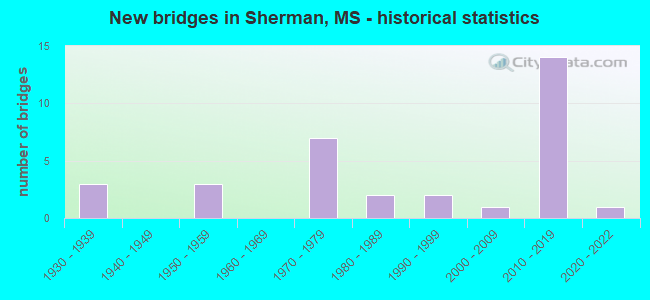 New bridges in Sherman, MS - historical statistics