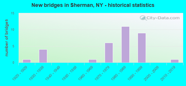 New bridges in Sherman, NY - historical statistics