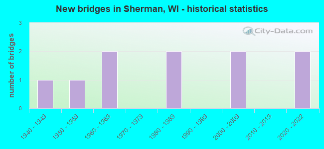 New bridges in Sherman, WI - historical statistics