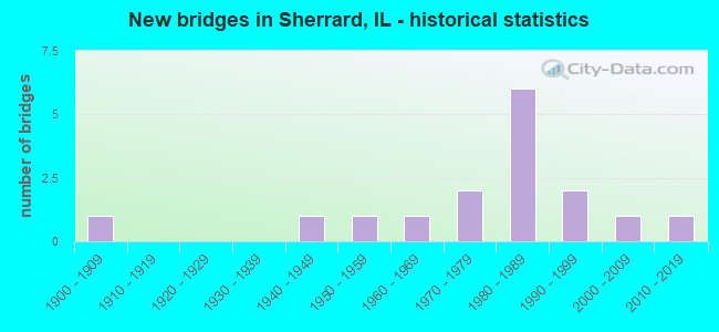 New bridges in Sherrard, IL - historical statistics