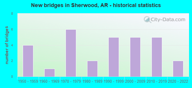 New bridges in Sherwood, AR - historical statistics