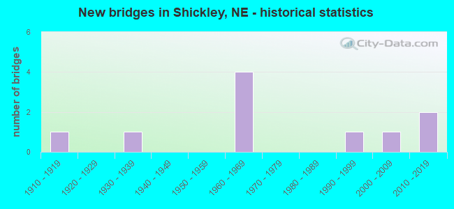 New bridges in Shickley, NE - historical statistics