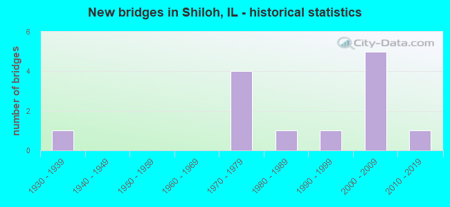 New bridges in Shiloh, IL - historical statistics