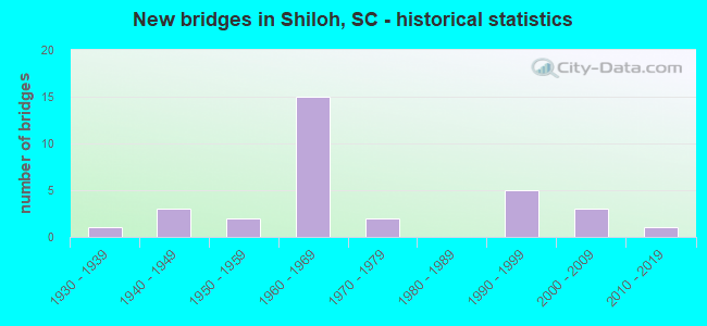 New bridges in Shiloh, SC - historical statistics