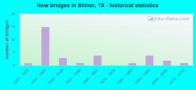 New bridges in Shiner, TX - historical statistics