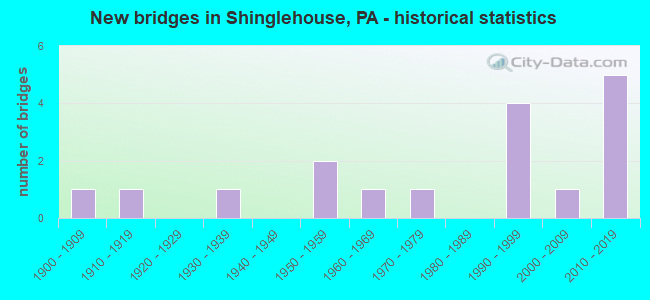 New bridges in Shinglehouse, PA - historical statistics