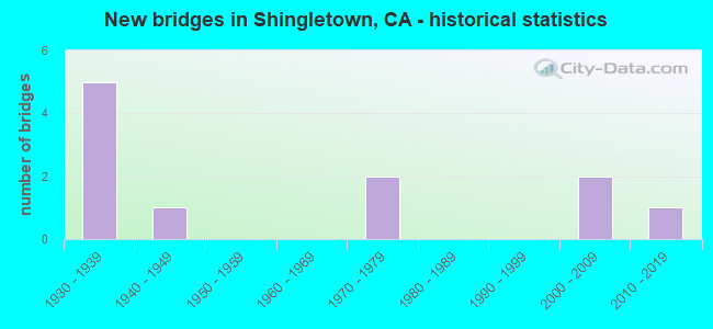 New bridges in Shingletown, CA - historical statistics
