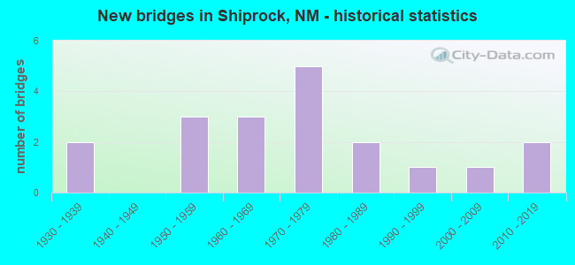 New bridges in Shiprock, NM - historical statistics