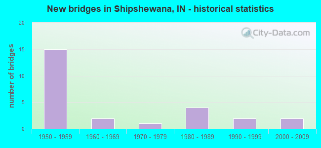 New bridges in Shipshewana, IN - historical statistics
