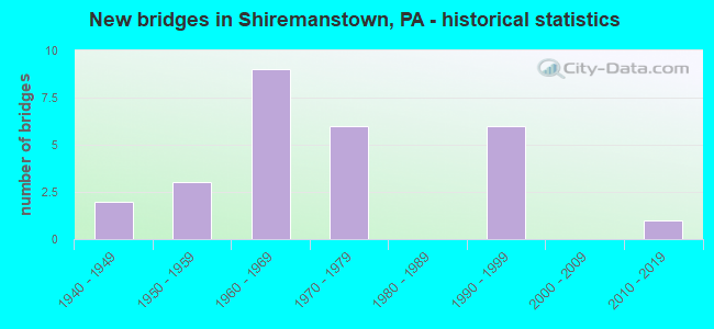 New bridges in Shiremanstown, PA - historical statistics