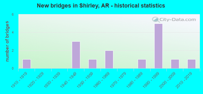 New bridges in Shirley, AR - historical statistics