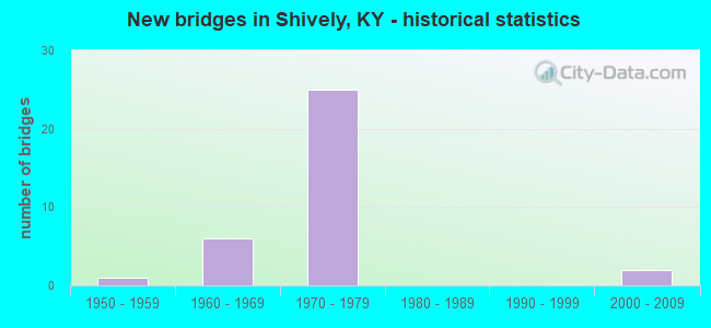 New bridges in Shively, KY - historical statistics