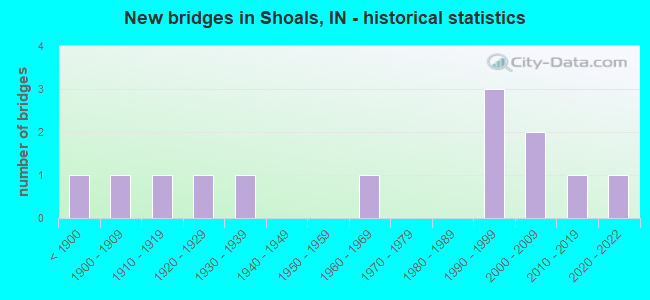 New bridges in Shoals, IN - historical statistics