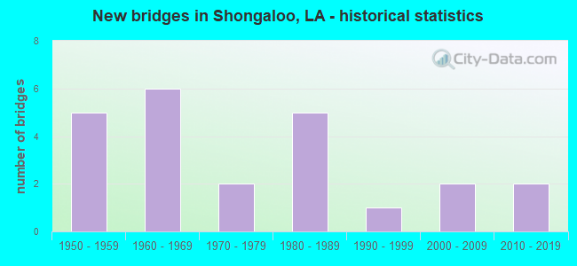 New bridges in Shongaloo, LA - historical statistics