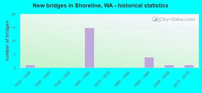 New bridges in Shoreline, WA - historical statistics
