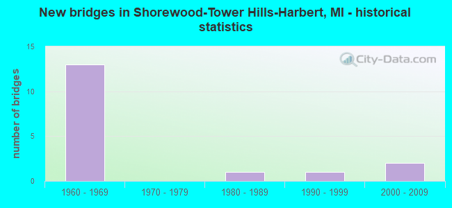 New bridges in Shorewood-Tower Hills-Harbert, MI - historical statistics