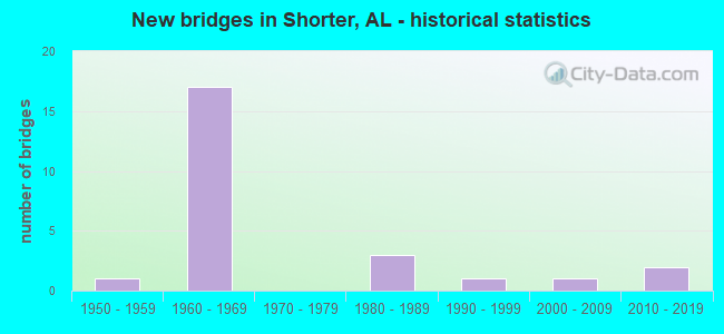 New bridges in Shorter, AL - historical statistics