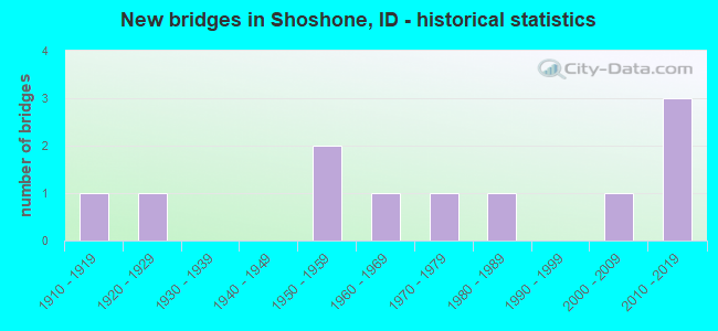 New bridges in Shoshone, ID - historical statistics