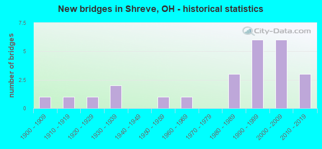 New bridges in Shreve, OH - historical statistics