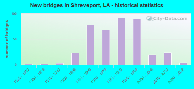 New bridges in Shreveport, LA - historical statistics