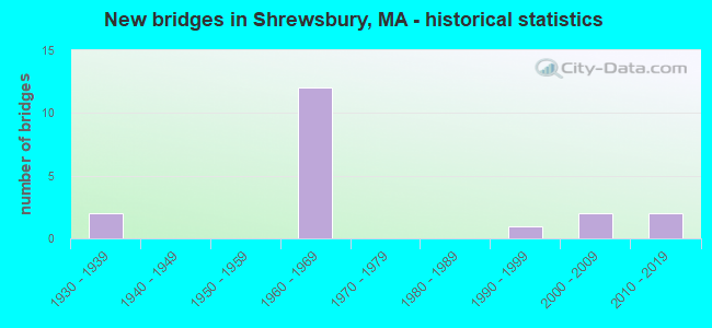 New bridges in Shrewsbury, MA - historical statistics