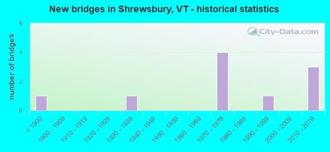 New bridges in Shrewsbury, VT - historical statistics