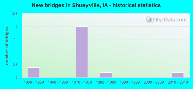 New bridges in Shueyville, IA - historical statistics