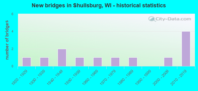 New bridges in Shullsburg, WI - historical statistics