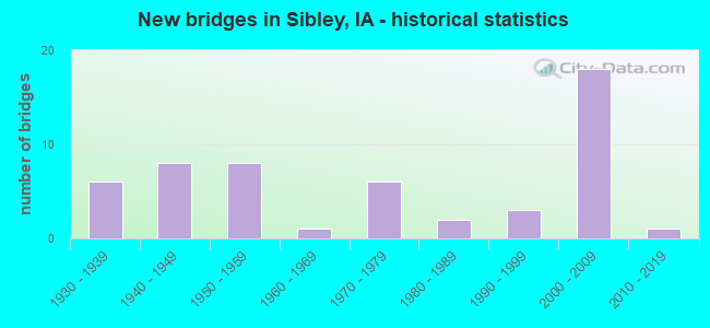New bridges in Sibley, IA - historical statistics