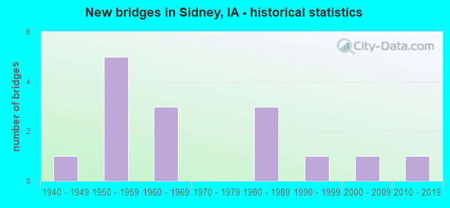 New bridges in Sidney, IA - historical statistics