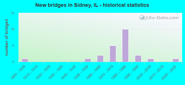 New bridges in Sidney, IL - historical statistics