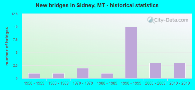 New bridges in Sidney, MT - historical statistics