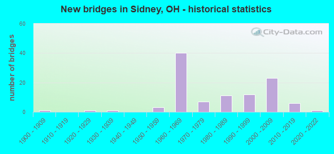 New bridges in Sidney, OH - historical statistics