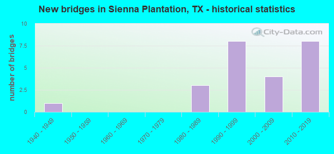 New bridges in Sienna Plantation, TX - historical statistics