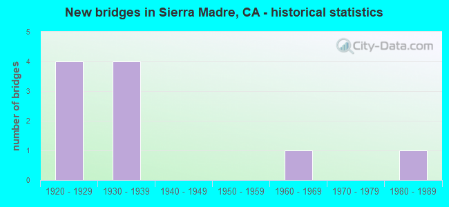 New bridges in Sierra Madre, CA - historical statistics