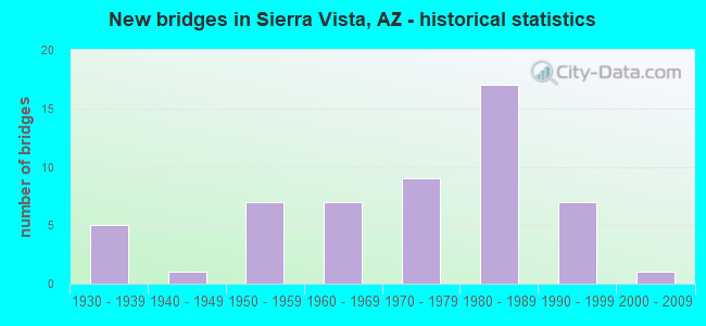 New bridges in Sierra Vista, AZ - historical statistics