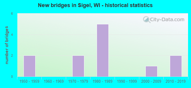 New bridges in Sigel, WI - historical statistics