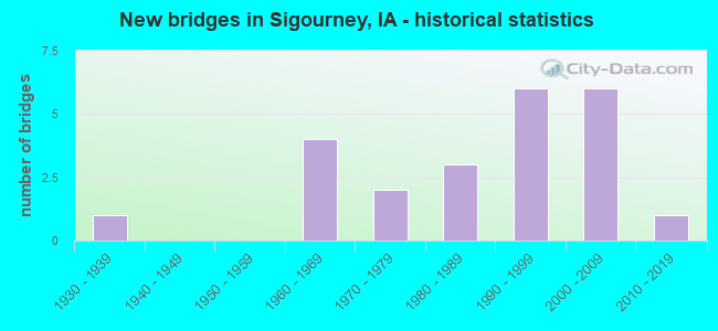 New bridges in Sigourney, IA - historical statistics