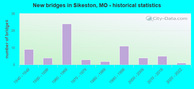 New bridges in Sikeston, MO - historical statistics