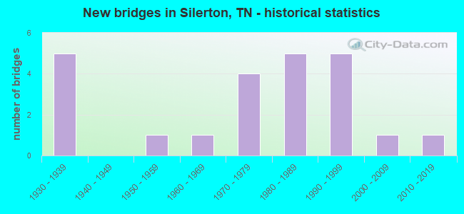 New bridges in Silerton, TN - historical statistics