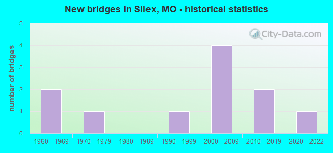 New bridges in Silex, MO - historical statistics