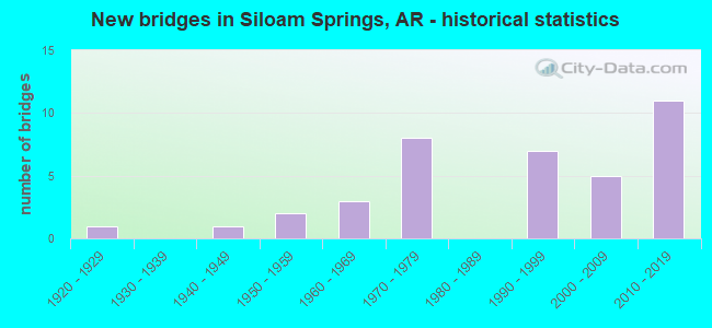 New bridges in Siloam Springs, AR - historical statistics