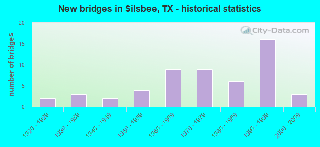 New bridges in Silsbee, TX - historical statistics