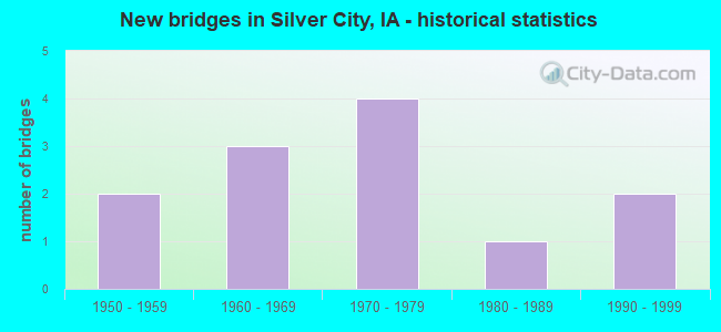 New bridges in Silver City, IA - historical statistics